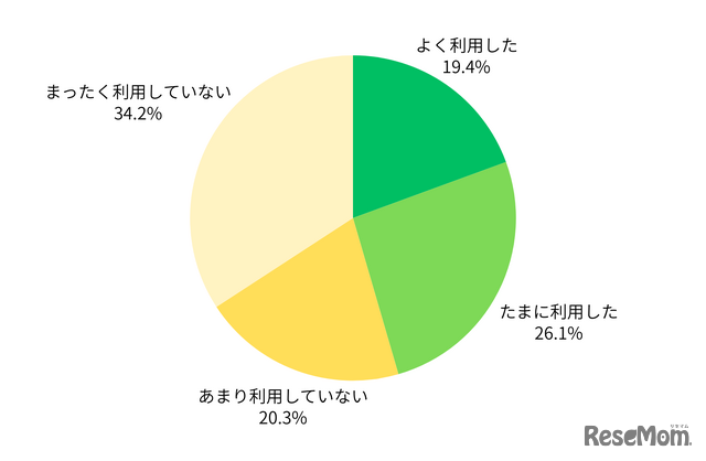 ご自宅外（コンビニ・ウェブなど）のプリント・コピーサービスをどの程度利用しましたか