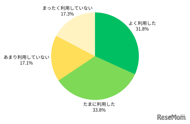 ご自宅にあるプリンターやご自宅外のプリントサービスを日常的に利用しましたか