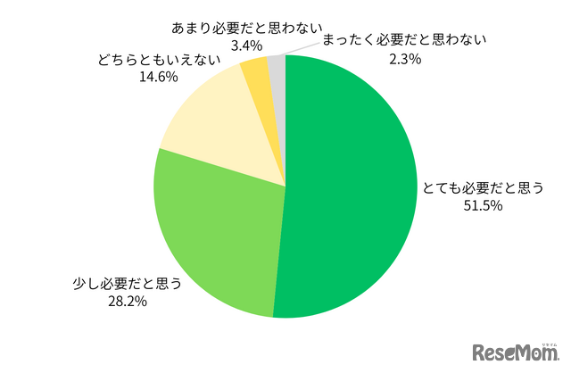 紙の印刷／手書きでの勉強はどの程度必要だと考えますか