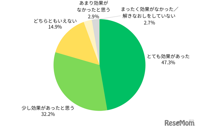 印刷／プリント等による「解きなおし」はどれくらい効果があったと思いますか
