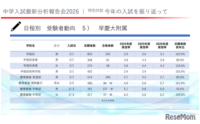 2026年度の早慶大附属の中学入試受験者動向