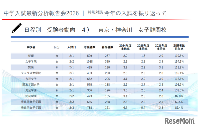 2026年度の東京都・神奈川県の中学入試受験者動向（女子）