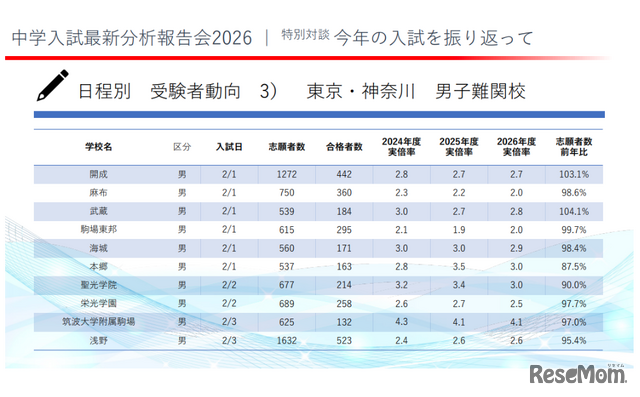 2026年度の東京都・神奈川県の中学入試受験者動向（男子）