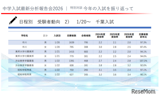 2026年度の千葉県の中学入試受験者動向