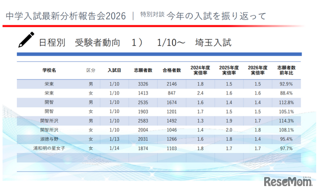 2026年度の埼玉県の中学入試受験者動向
