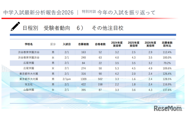 2026年度の中学入試受験者動向（その他注目校）