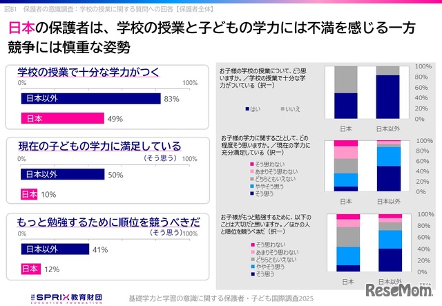 学校教育への満足度が低く、競争に否定的