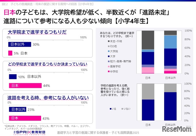 大学院希望が低く、進路について参考になる人も少ない傾向