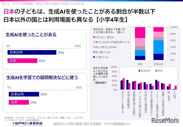 生成AIを「使ったことがある」割合が半数以下