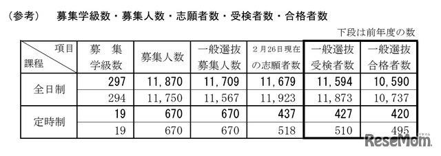 募集学級数・募集人数・志願者数・受検者数・合格者数