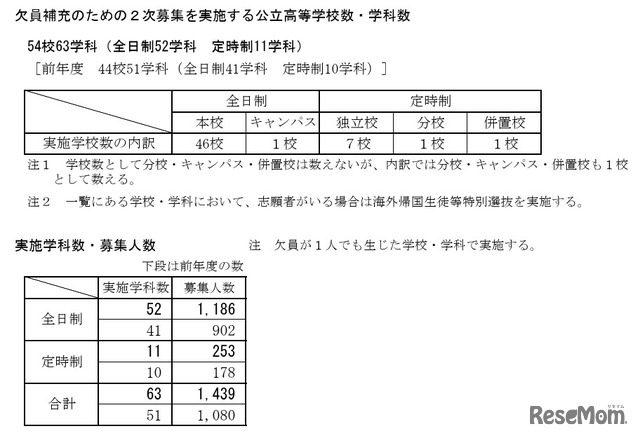 欠員補充のための2次募集 実施学校・学科および募集人数