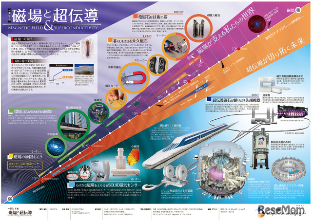 「一家に1枚　磁場と超電導」