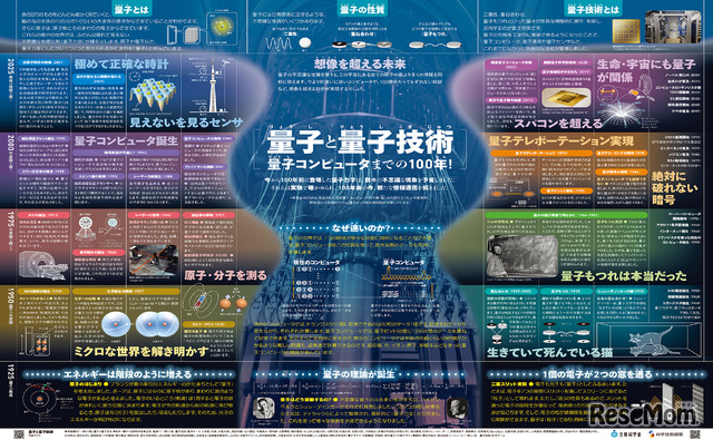 「一家に1枚　量子と量子技術」