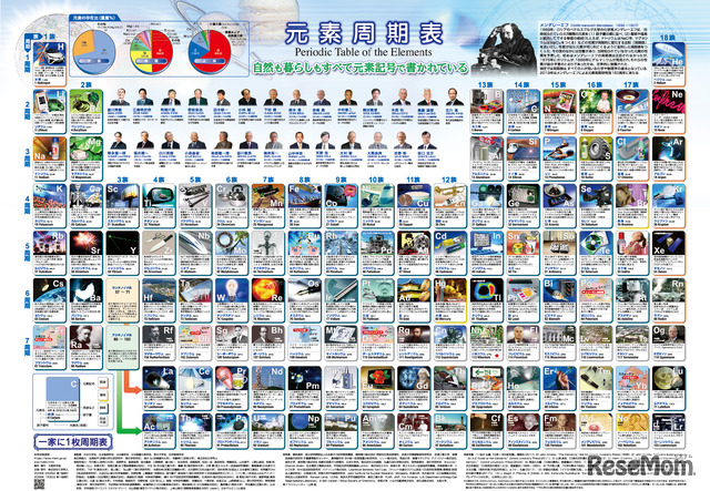 「一家に1枚　周期表」第14版