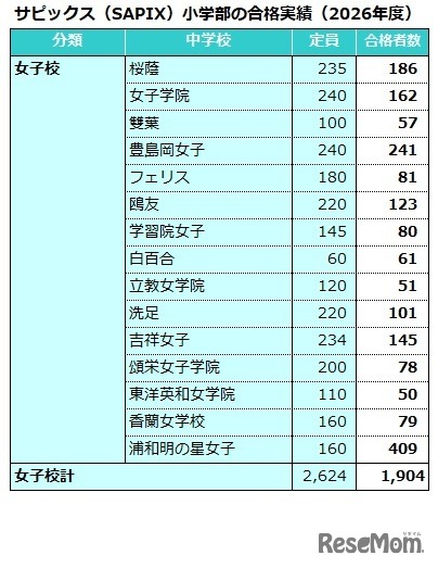 サピックス（SAPIX）小学部合格実績（2026年度）女子校