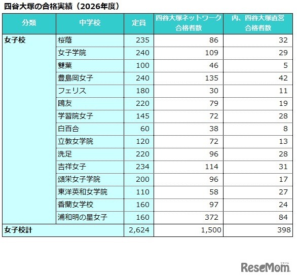 四谷大塚の合格実績（2026年度）女子校