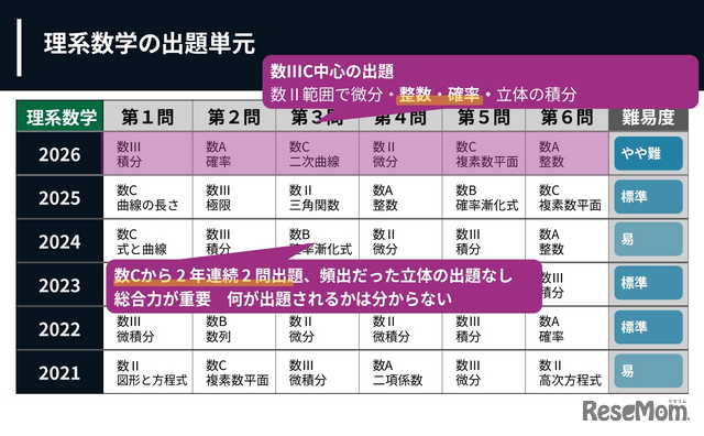 理系数学の出題単元、福栖の解法を身に付けることが求められている内容