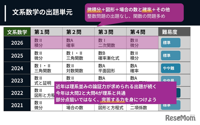 文系数学の出題単元、計算量が多く、高い処理能力が求められる