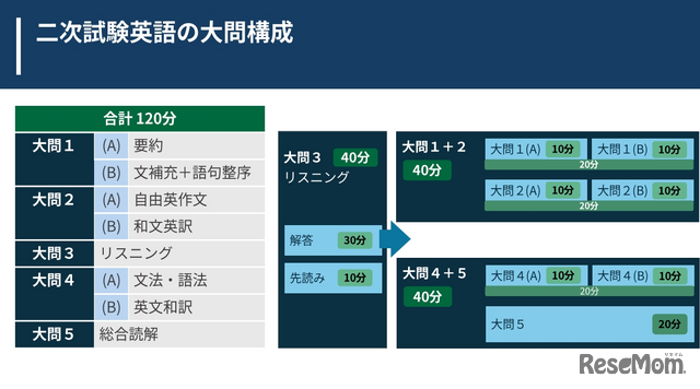東大の英語入試は極めて多角的な観点から高度な言語処理能力を測る構成になっている