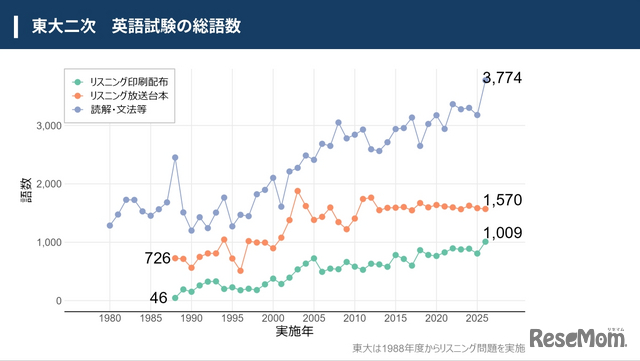 東大二次英語試験の総語数は英検1級のリスニングより高難度、毎年難化