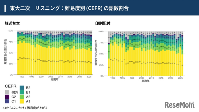東大二次リスニングの難易度別の語彙割数、リスニングも難化傾向