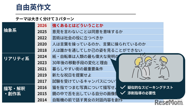 自由英作文の問題は疑似的なスピーキングテストで、スピーチの練習にも有効