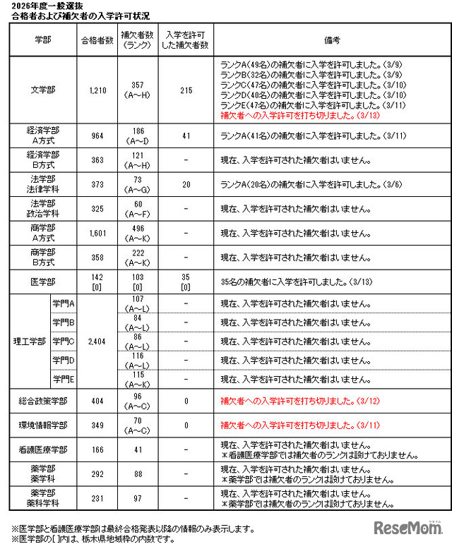 2026年度一般選抜合格者および補欠者の入学許可状況（2026年3月13日18:30現在）