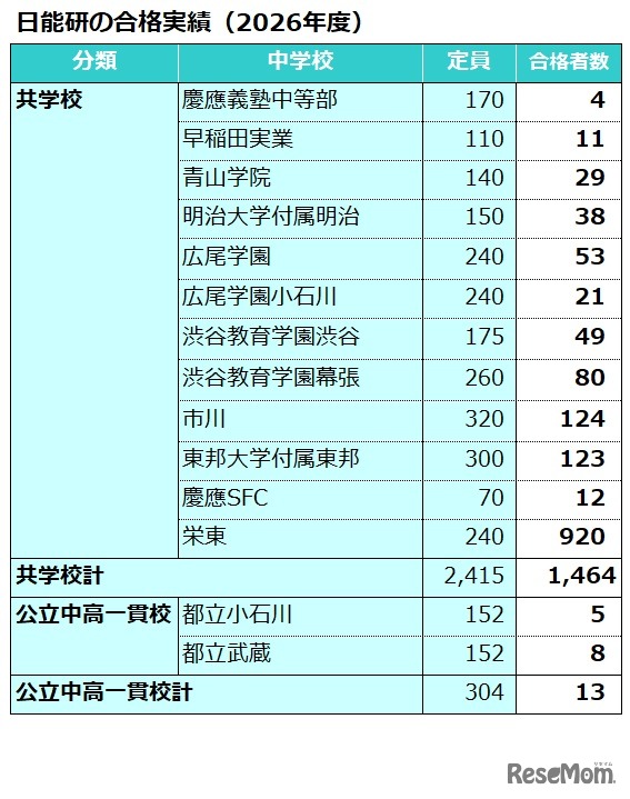 日能研合格実績（2026年度）共学校