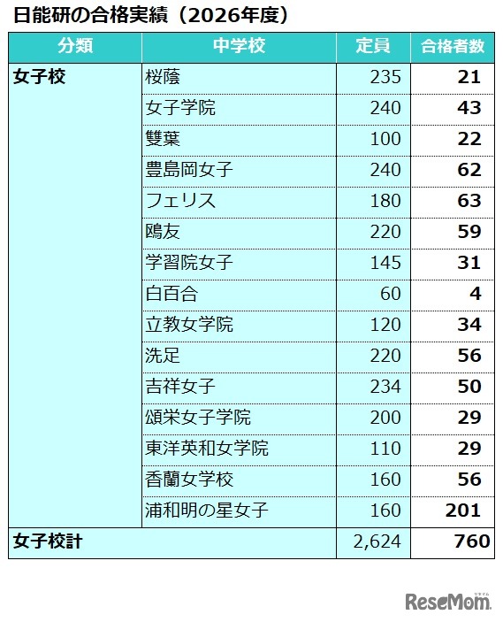 日能研合格実績（2026年度）女子校