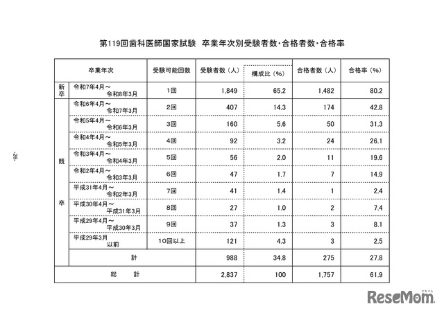 第119回歯科医師国家試験　卒業年次別受験者数・合格者数・合格率