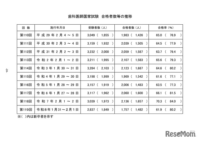 歯科医師国家試験　合格者数等の推移