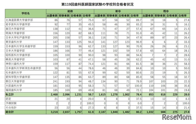 第119回歯科医師国家試験の学校別合格者状況（私立）