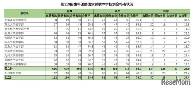 第119回歯科医師国家試験の学校別合格者状況（国公立）