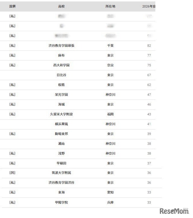 東京大学2026年 大学合格者 高校別ランキングベスト20