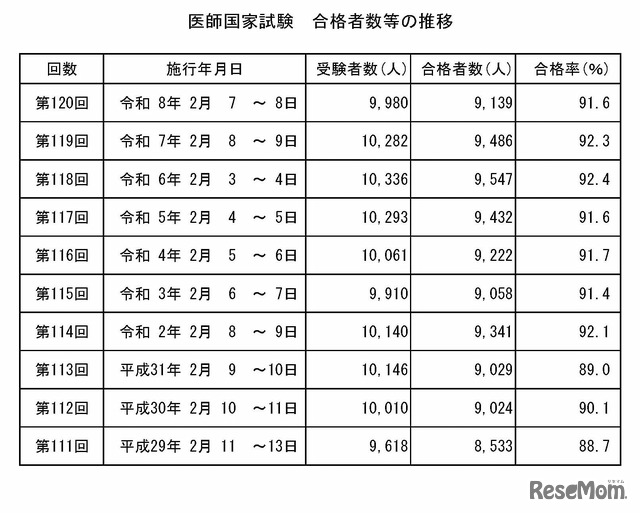 医師国家試験　合格者数等の推移