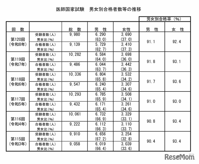 医師国家試験　男女別合格者数等の推移