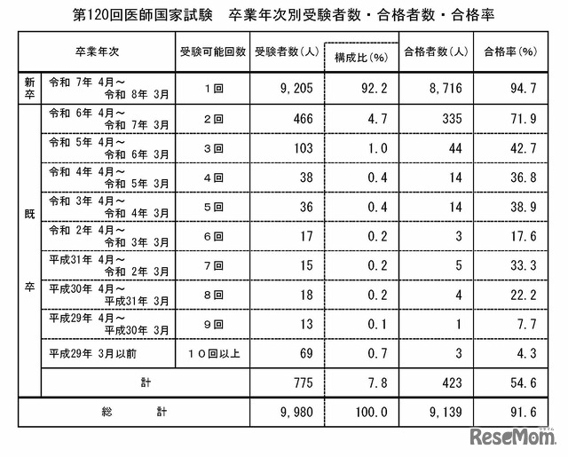 第120回医師国家試験　卒業年次別受験者数・合格者数・合格率