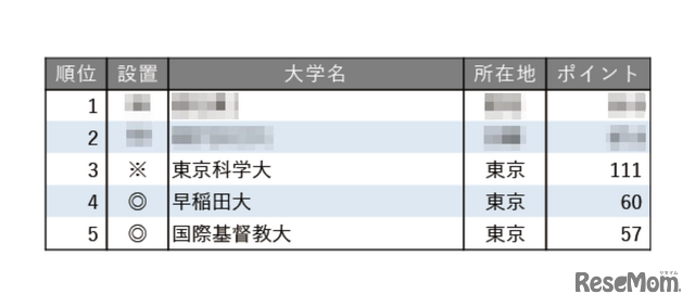 教育力が高い大学ランキング2025【東京編】