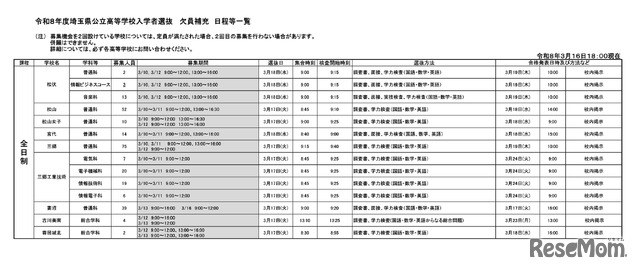 令和8年度埼玉県公立高等学校入学者選抜 欠員補充 日程等一覧（令和8年3月16日18:00現在）