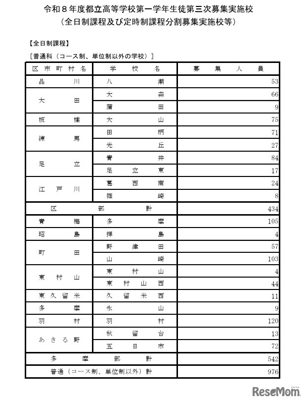 令和8年度都立高等学校第一学年生徒第三次募集実施校（全日制課程および定時制課程分割募集実施校等）