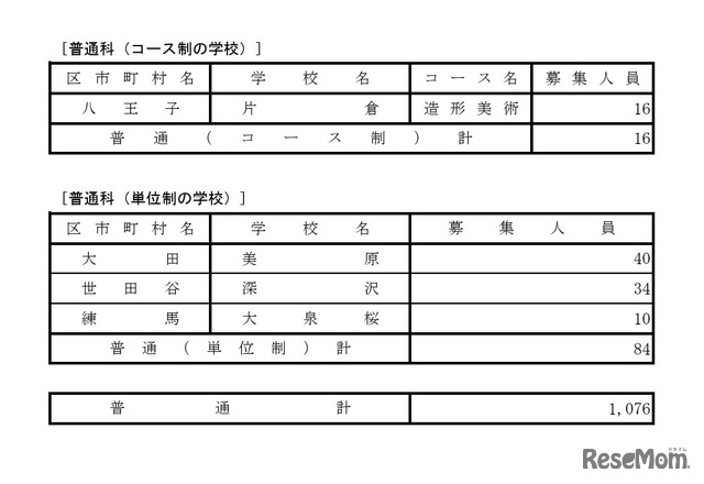 令和8年度都立高等学校第一学年生徒第三次募集実施校（全日制課程および定時制課程分割募集実施校等）