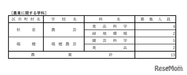令和8年度都立高等学校第一学年生徒第三次募集実施校（全日制課程および定時制課程分割募集実施校等）