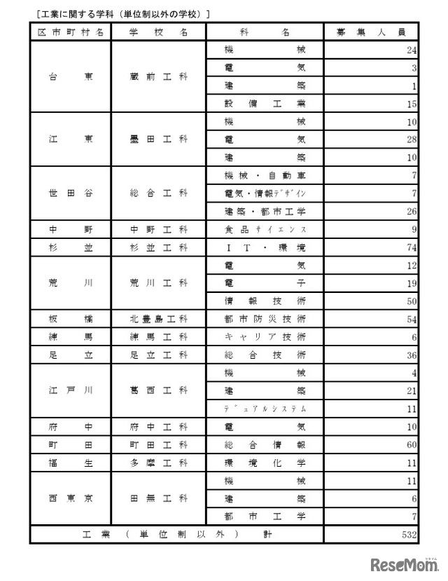 令和8年度都立高等学校第一学年生徒第三次募集実施校（全日制課程および定時制課程分割募集実施校等）