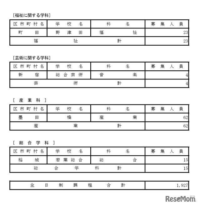 令和8年度都立高等学校第一学年生徒第三次募集実施校（全日制課程および定時制課程分割募集実施校等）