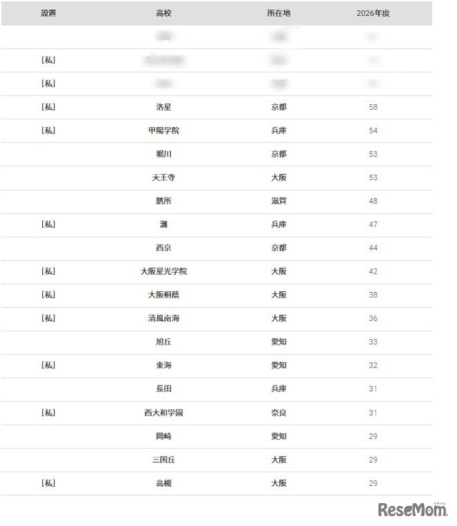 京都大学2026年 大学合格者 高校別ランキング、ベスト20