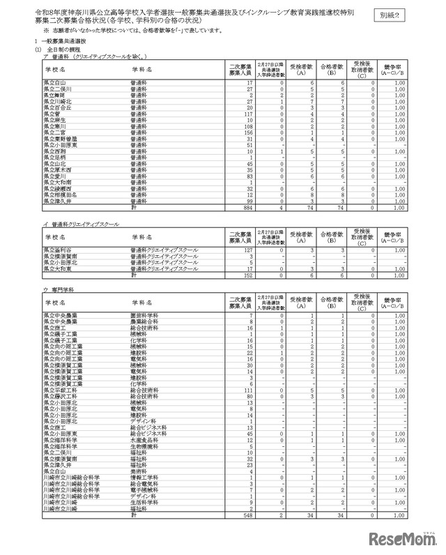 令和8年度神奈川県公立高等学校入学者選抜一般募集共通選抜およびインクルーシブ教育実践推進校特別募集二次募集合格状況