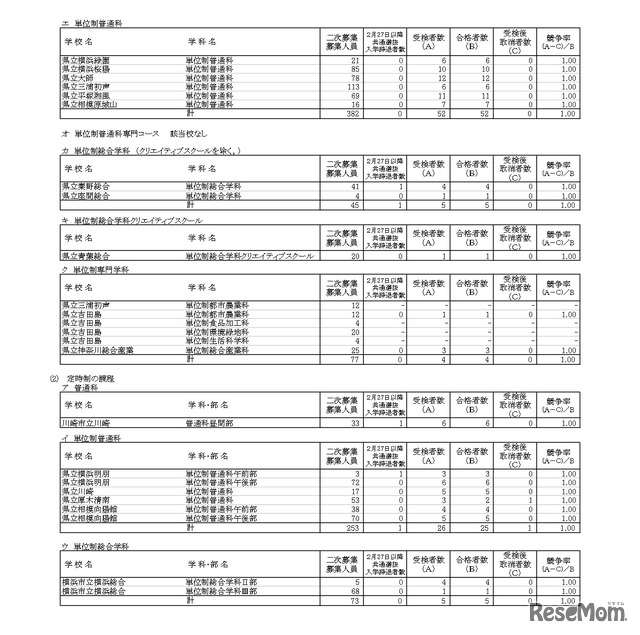 令和8年度神奈川県公立高等学校入学者選抜一般募集共通選抜およびインクルーシブ教育実践推進校特別募集二次募集合格状況