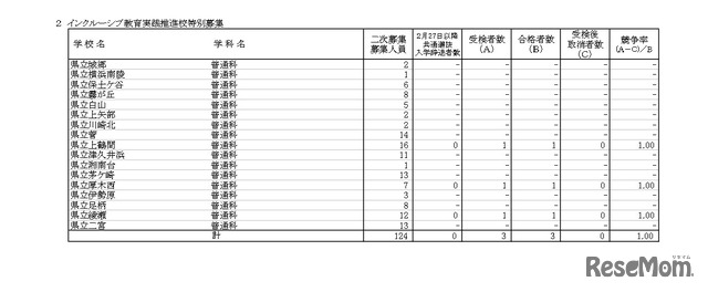 令和8年度神奈川県公立高等学校入学者選抜一般募集共通選抜およびインクルーシブ教育実践推進校特別募集二次募集合格状況