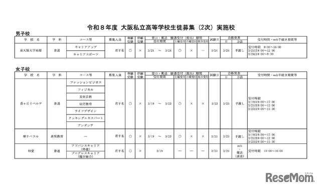令和8年度 大阪私立高等学校生徒募集（2次）実施校