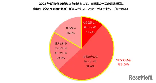 自転車の交通違反への青切符導入について